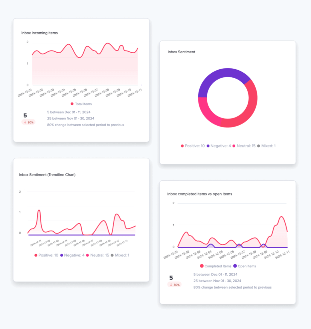 Analytics dashboards showing inbox trends, sentiment breakdowns, and completed vs open items, illustrating how social media engagement tools help track audience reactions over time.