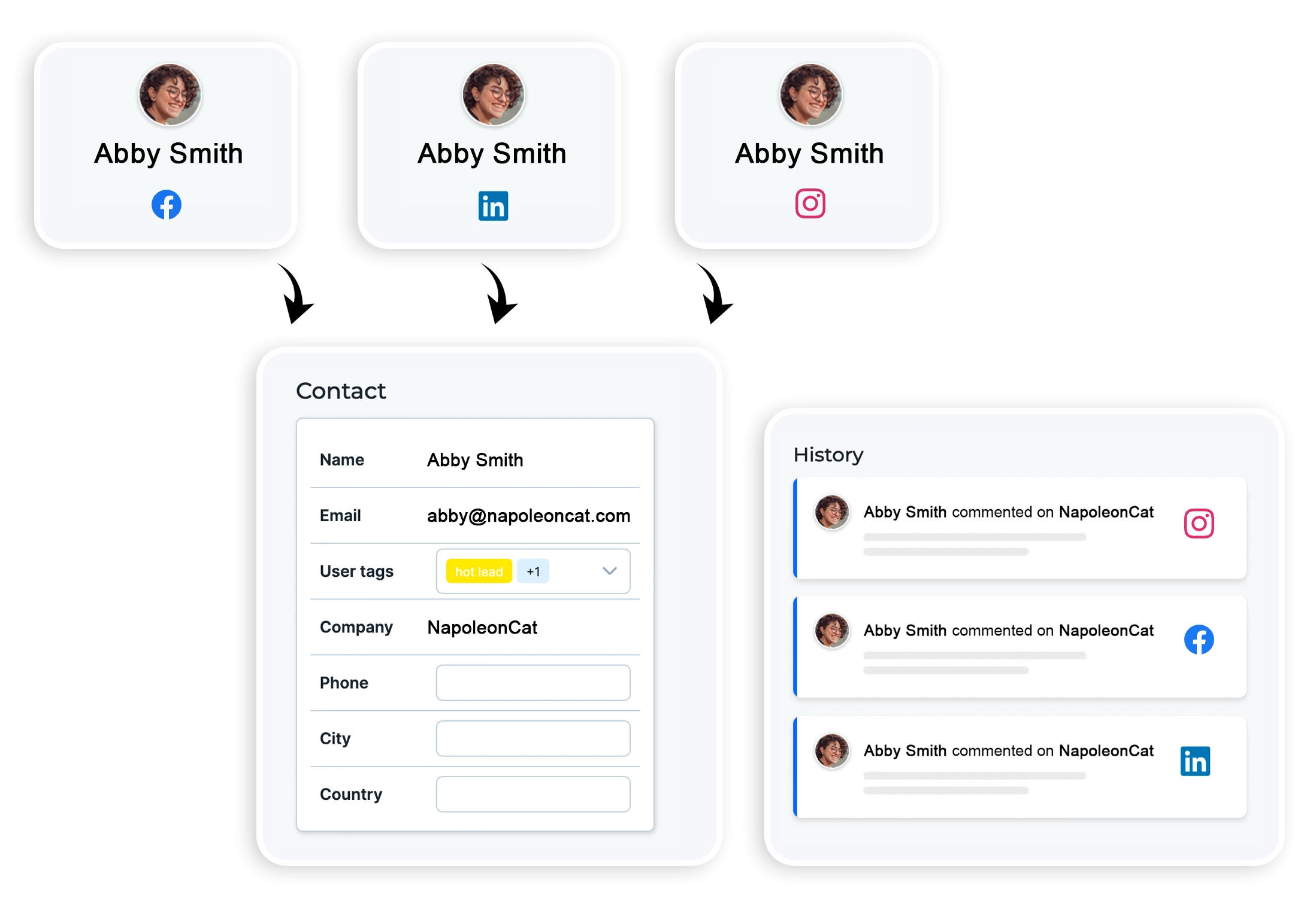 A unified profile view showing Abby Smith’s interactions across Facebook, LinkedIn, and Instagram, illustrating how social media engagement tools consolidate customer activity into a single contact record.
