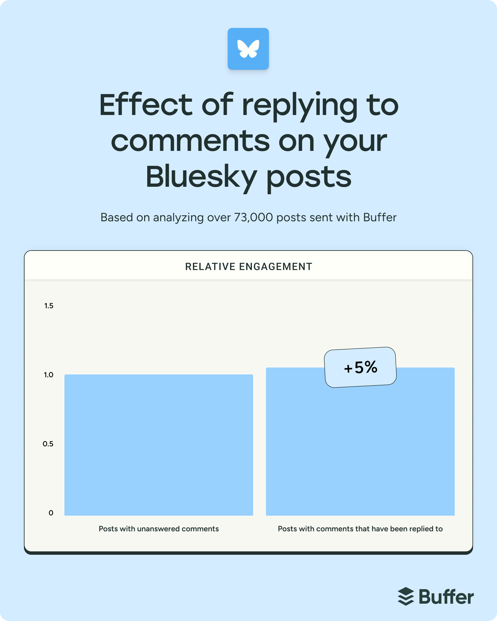 Bar chart showing the effect of replying to comments on Bluesky posts, based on 73,000 posts analyzed with Buffer. Posts with replies see 5% higher relative engagement than those with unanswered comments.