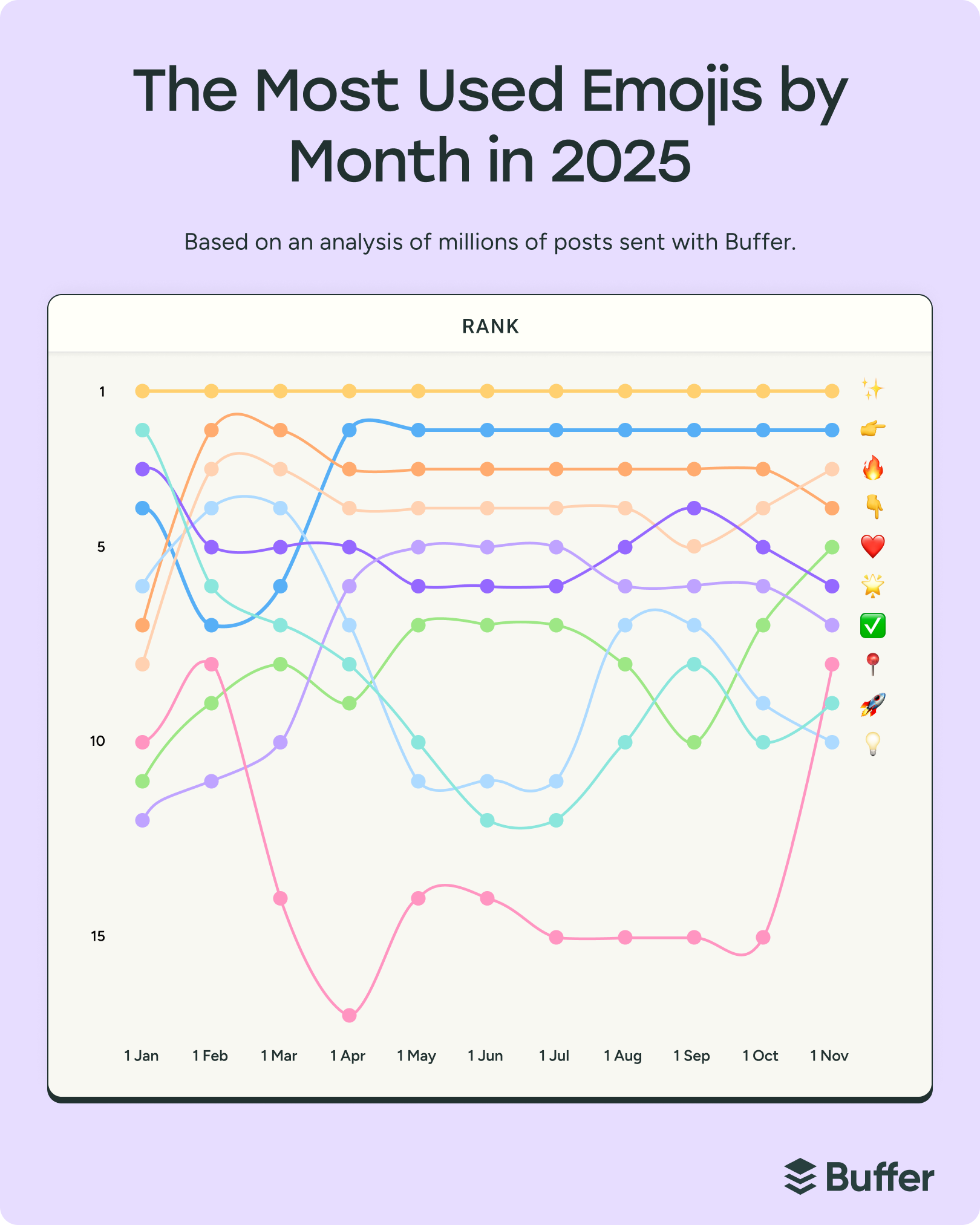 Line chart showing monthly ranking changes of the most used emojis across 2025, highlighting seasonal trends and patterns for Most Popular Emojis 2025 based on Buffer data.