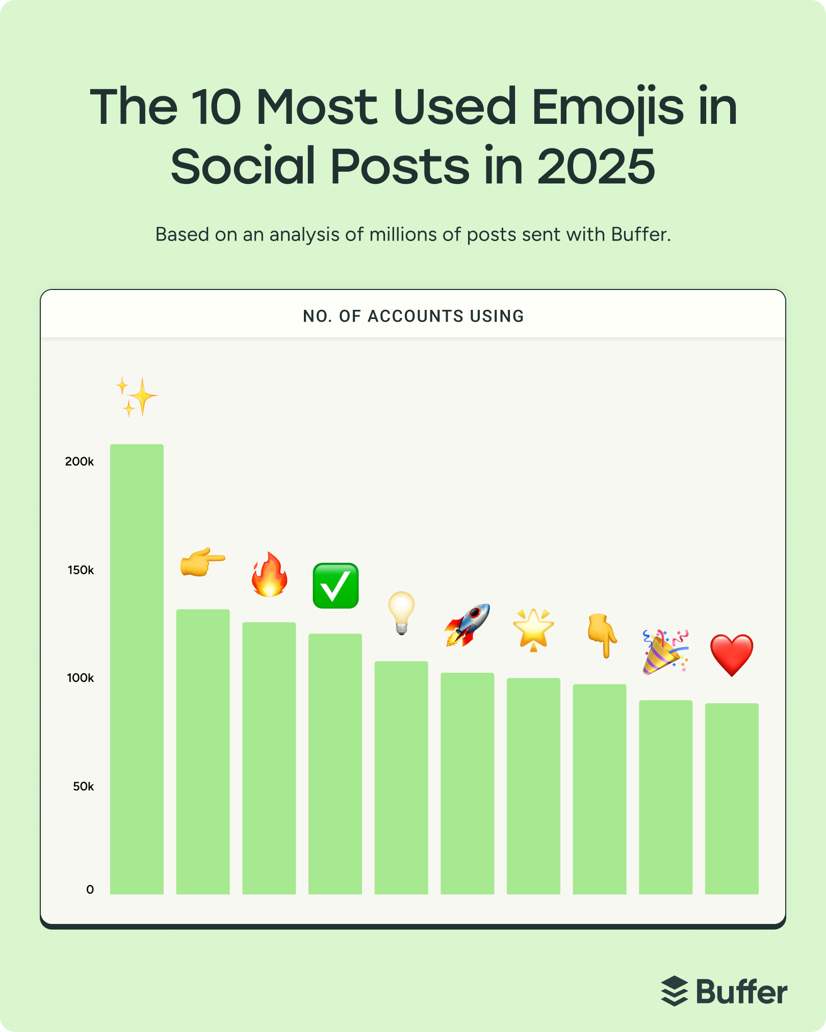 Bar chart showing the 10 most used emojis in social posts with usage counts, illustrating trends and rankings for Most Popular Emojis 2025 based on Buffer analysis.
