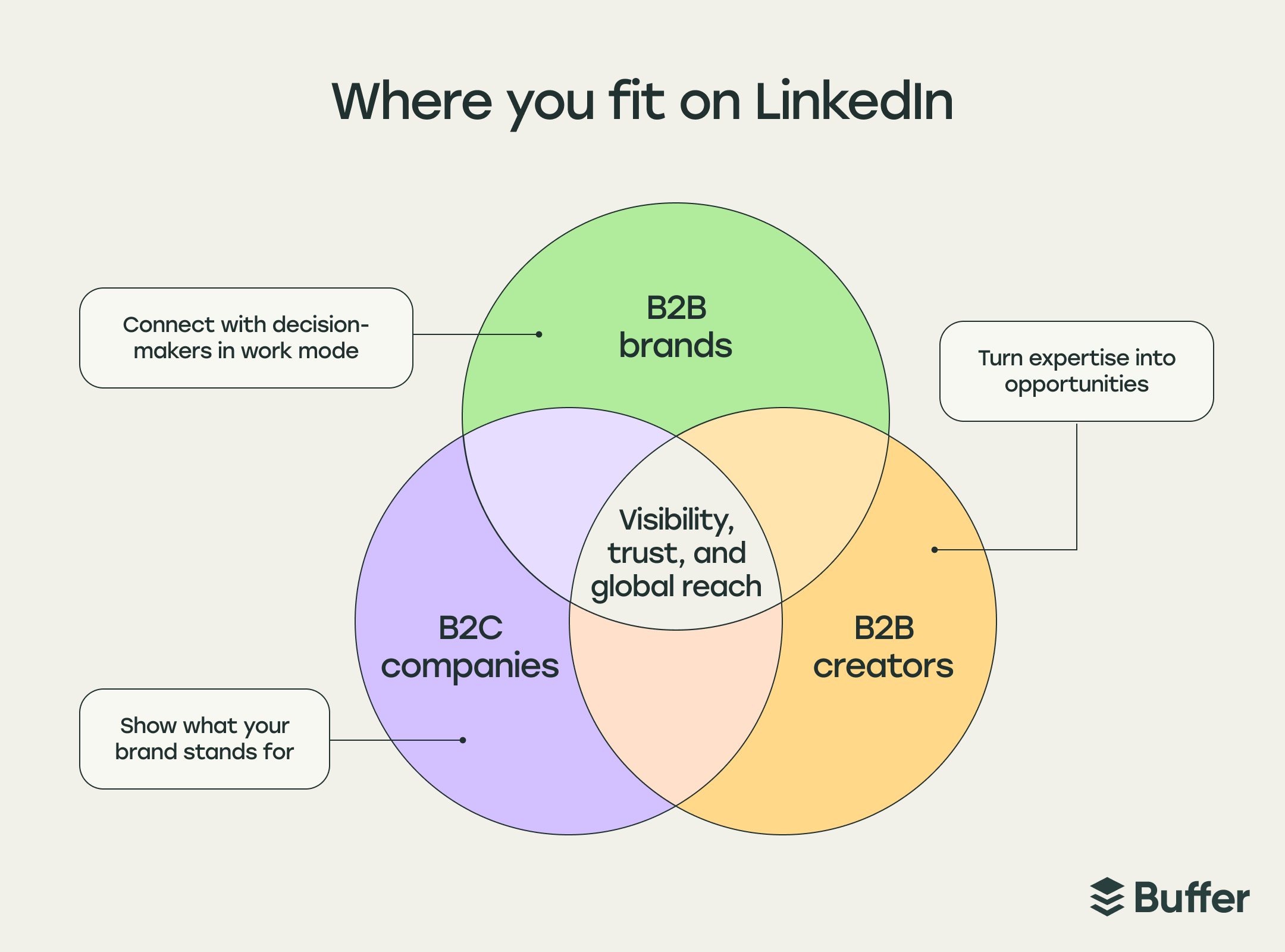 LinkedIn Marketing in 2026: The Complete Guide for Businesses and Creators