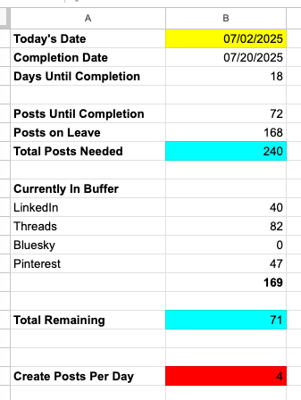 Spreadsheet showing post counts, buffer totals, and daily goals for managing social media content production before a completion deadline.