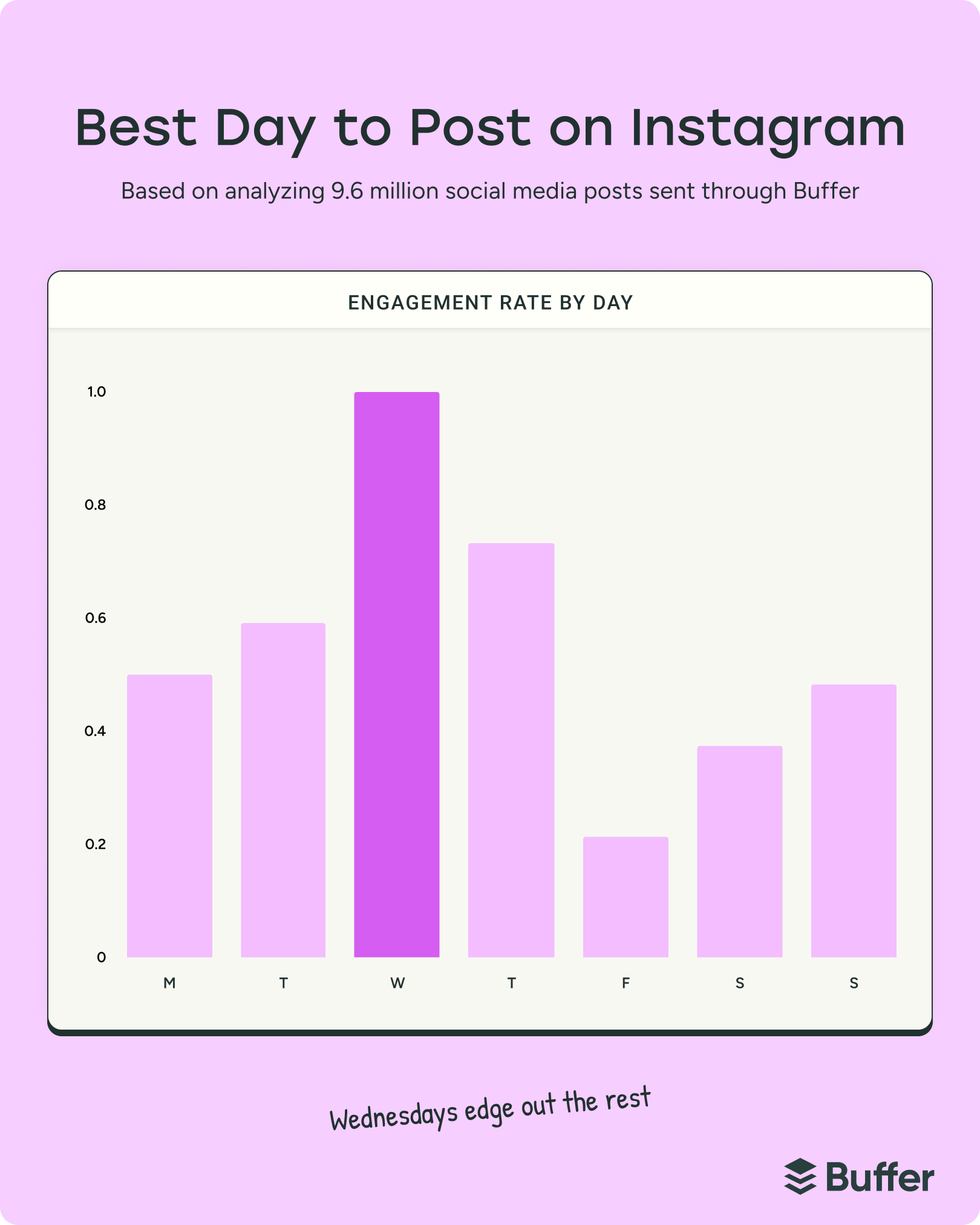 Best Time to Post on Instagram in 2026: Data from 2 Million Posts