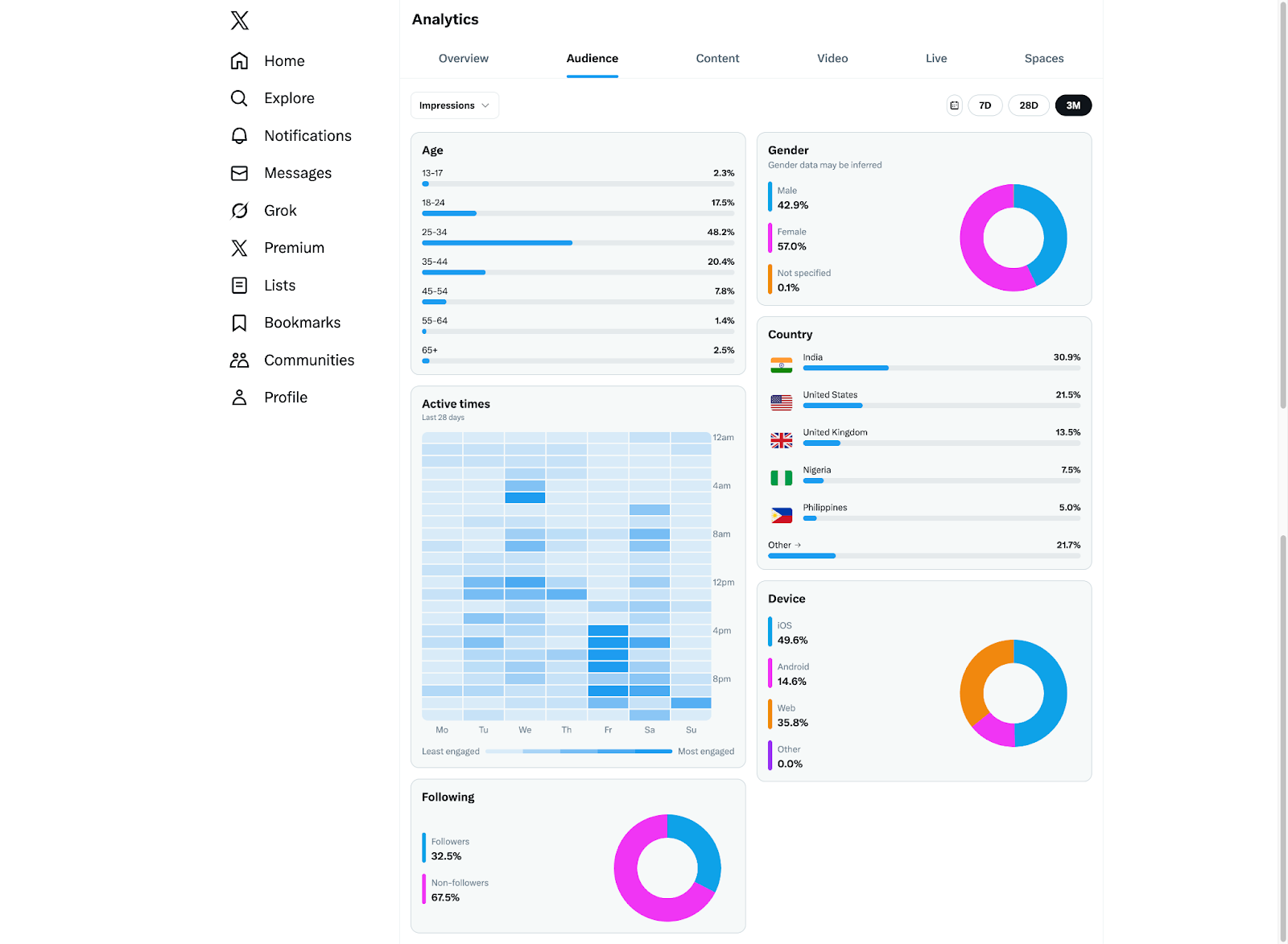 Twitter analytics tell you who’s actually seeing and responding to your tweets