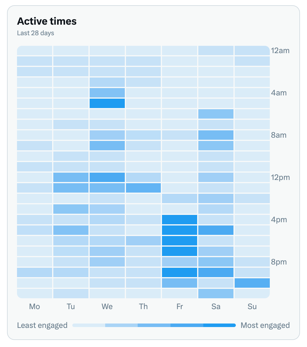 The Audience tab in X analytics shows when your followers are most active. 