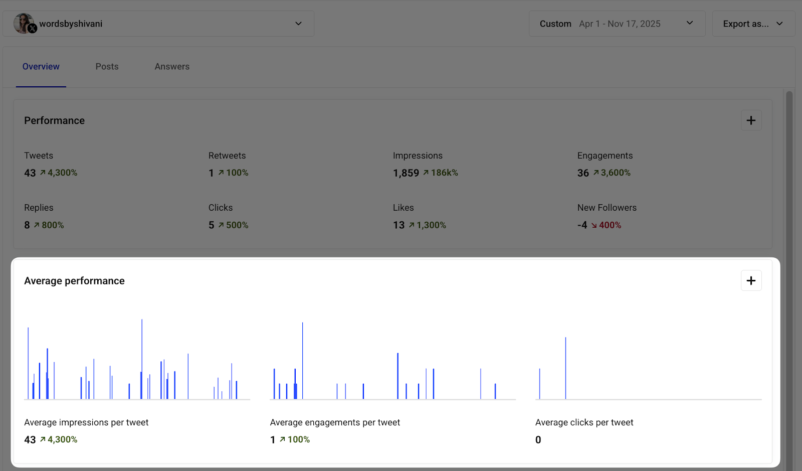 Screenshot of where to find tweet averages in Buffer's Twitter Analytics