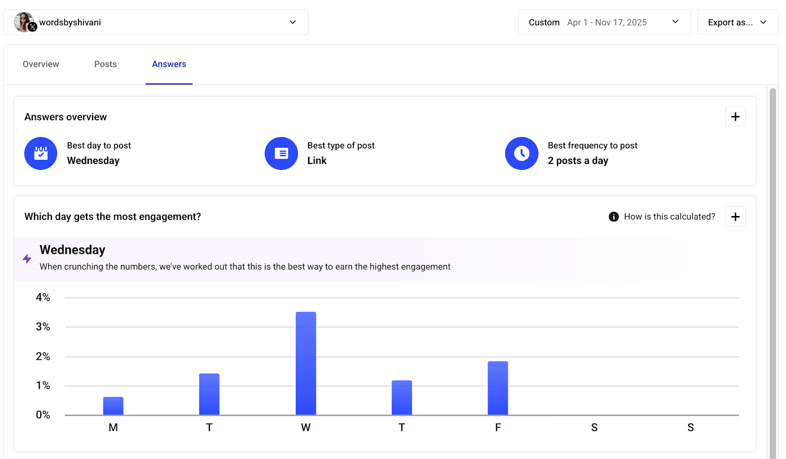  Buffer’s Answers tab breaks down your average engagement rate by day of the week. 