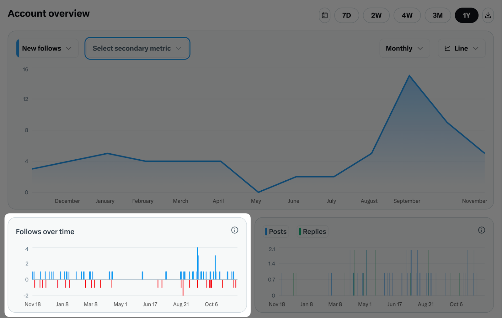 Screenshot showing where to find follower growth data in X