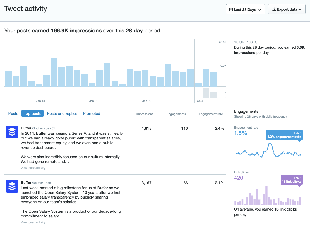Screenshot showing where to see Twitter analytics on the Buffer dashbaord