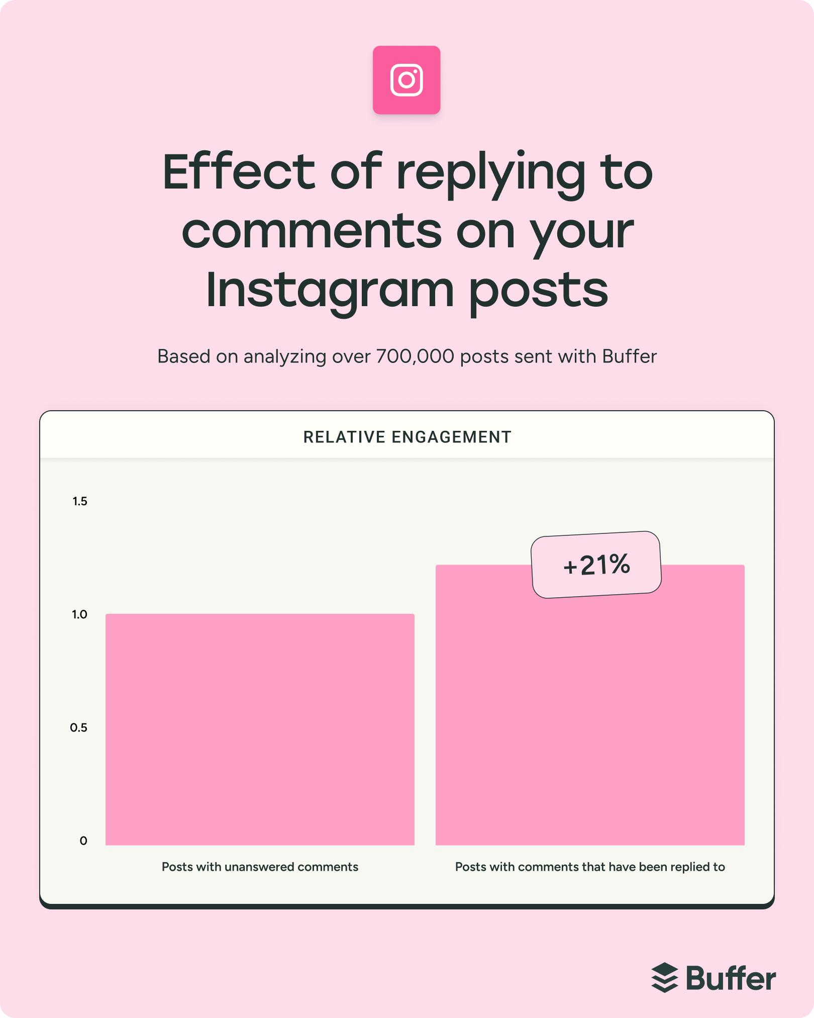 Replying to Your Instagram Comments Can Boost Engagement by 21%