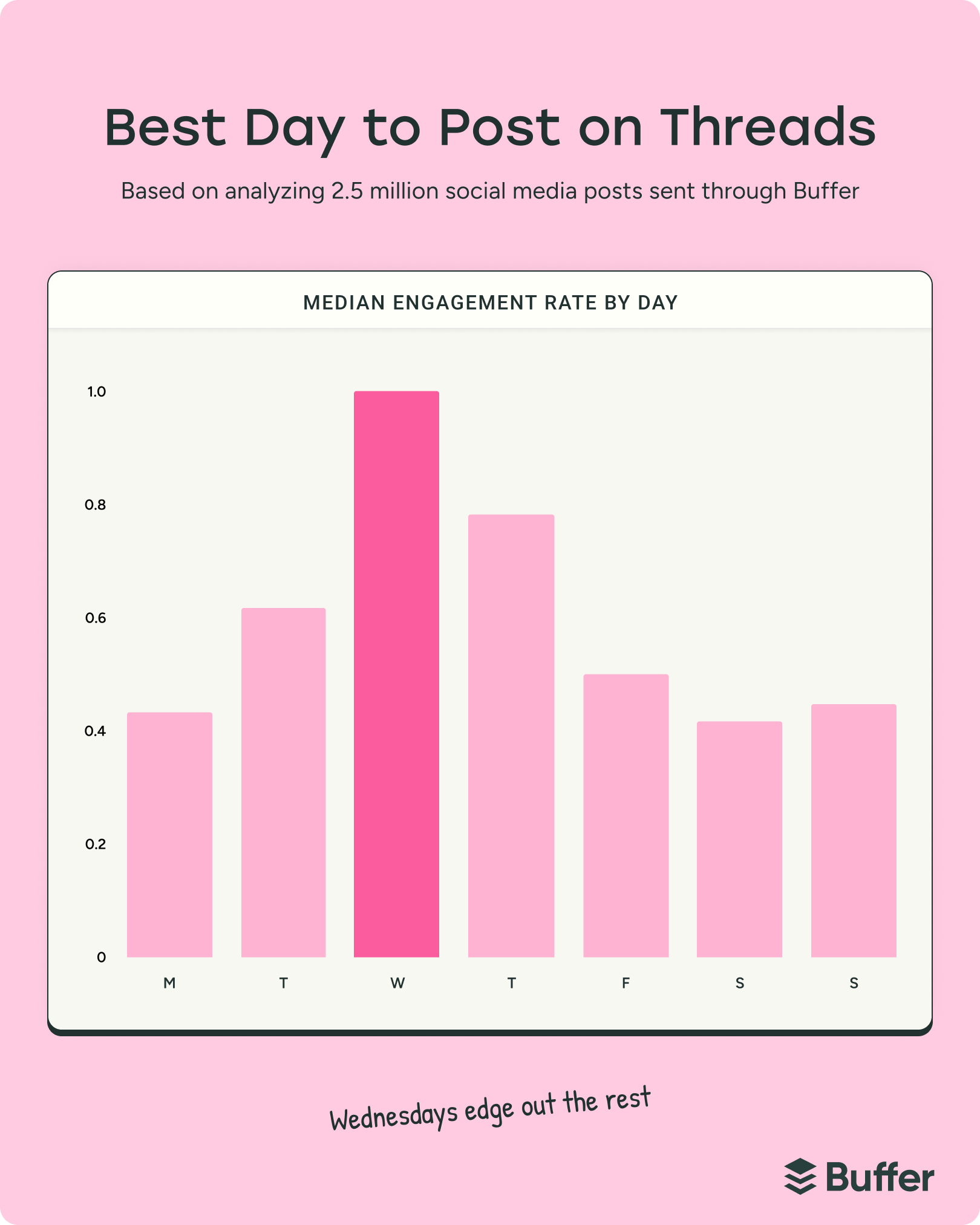 The Best Time to Post on Threads in 2026 — Data from 2.5M Posts