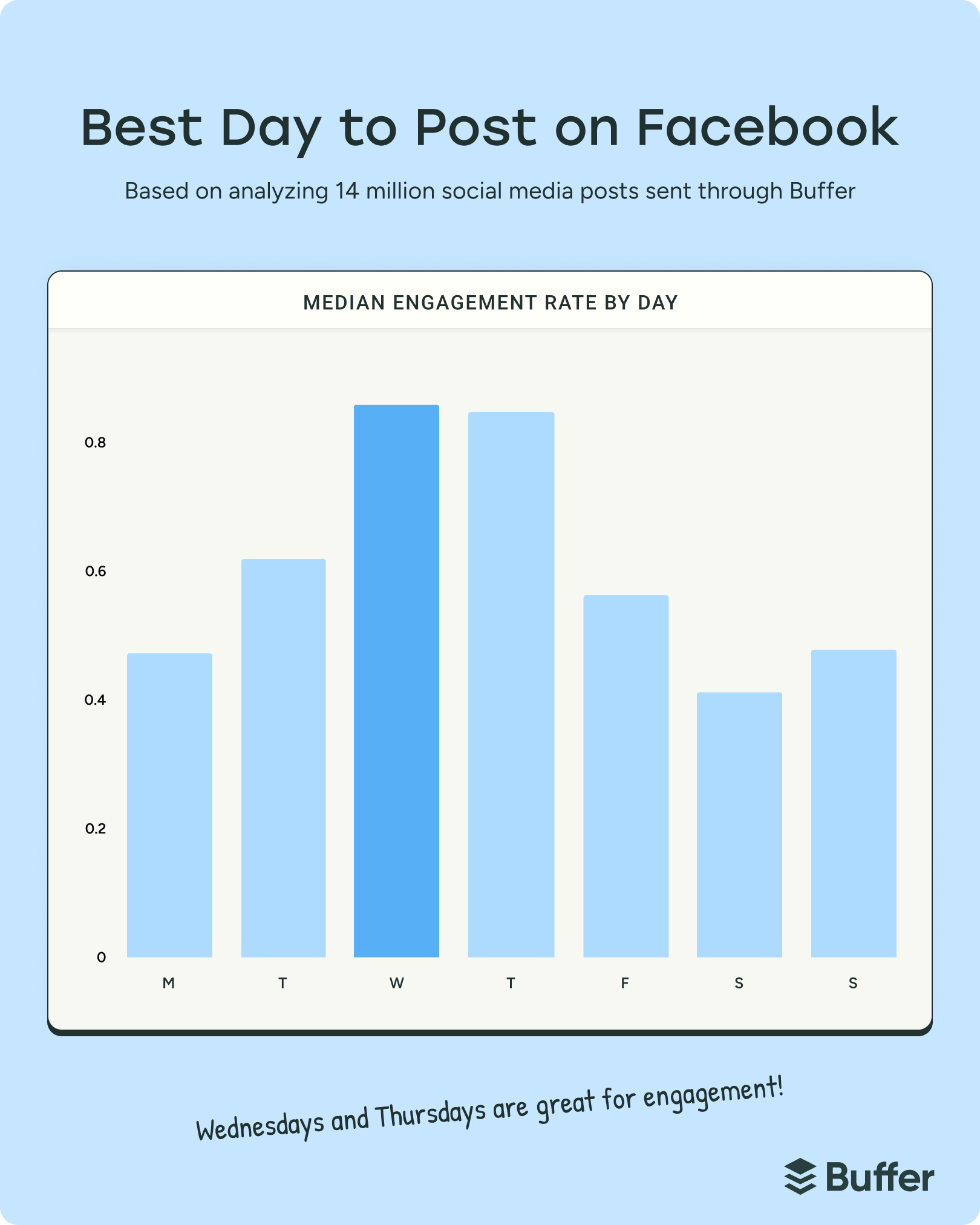 Bar chart showing median engagement by weekday to identify the best time to post on Facebook, with highest engagement on Wednesdays and Thursdays.
