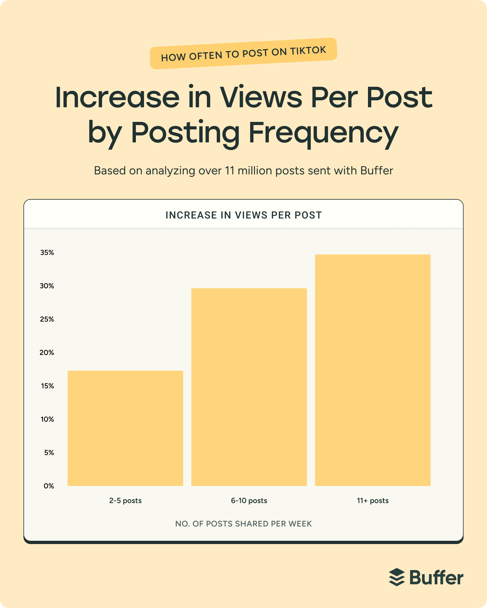 Bar chart showing increase in views per post by posting frequency on TikTok, illustrating how to get more followers on TikTok through consistent weekly content.
