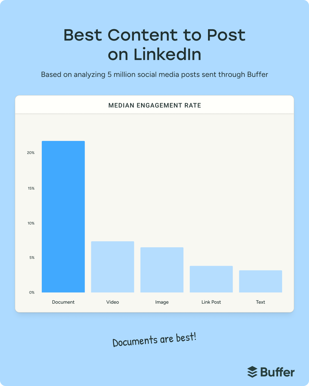 Infographic showing LinkedIn engagement rates by content type with documents outperforming video, image, link, and text, highlighting documents as the best format on social media