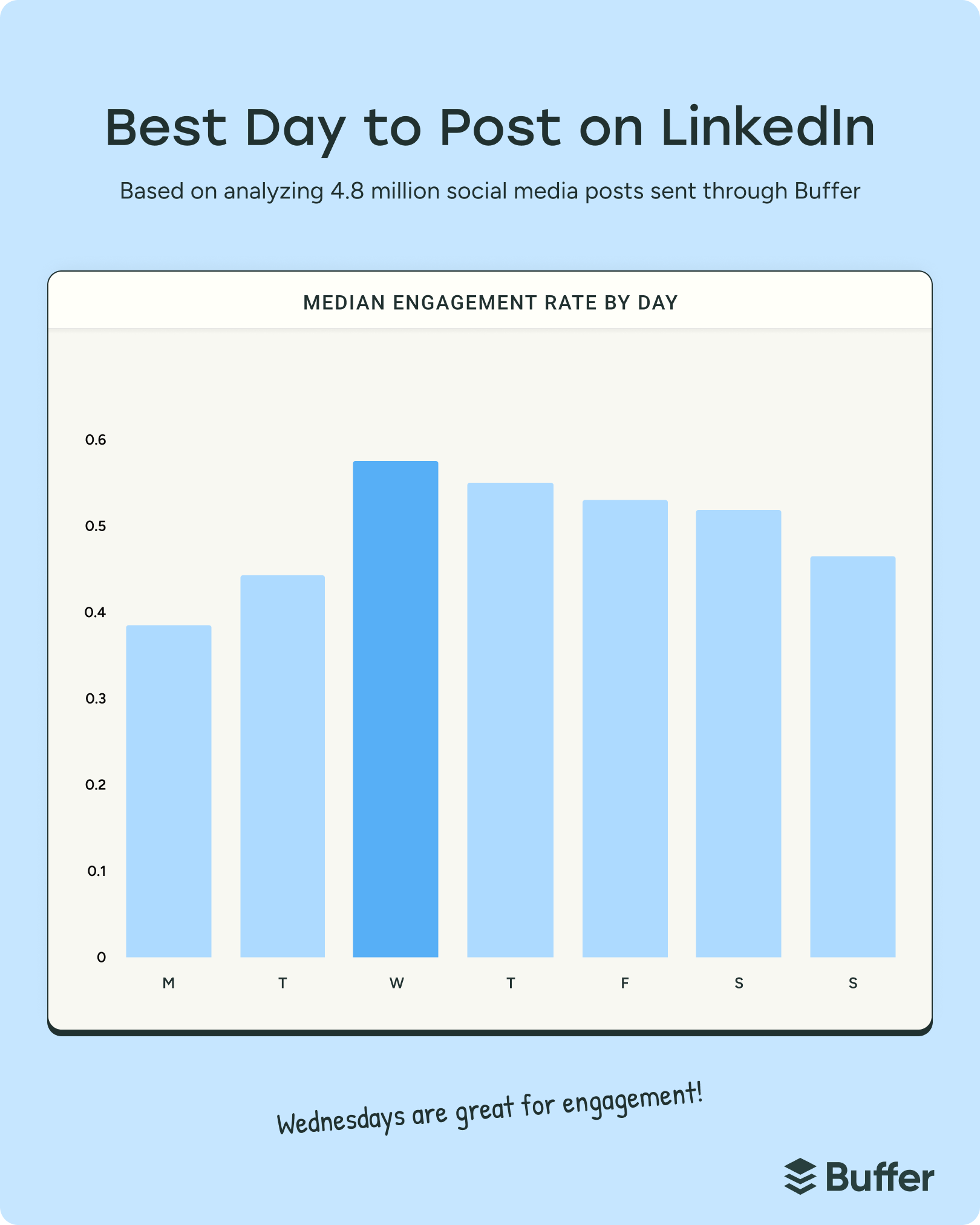 Bar chart showing engagement by weekday with Wednesday highest, illustrating the best time to post on LinkedIn based on analysis of millions of social media posts.