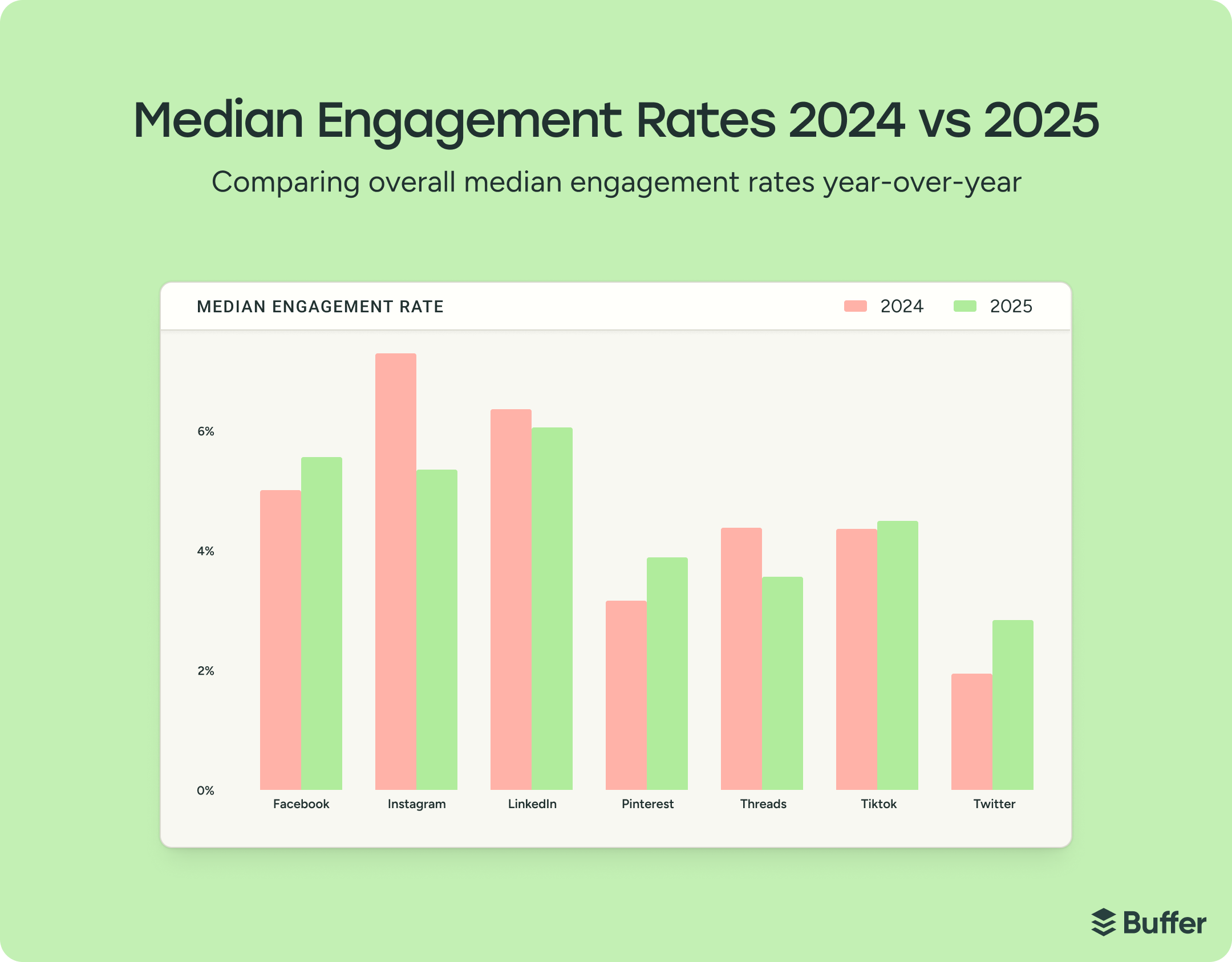The State of Social Media Engagement in 2026: 52M+ Posts Analyzed