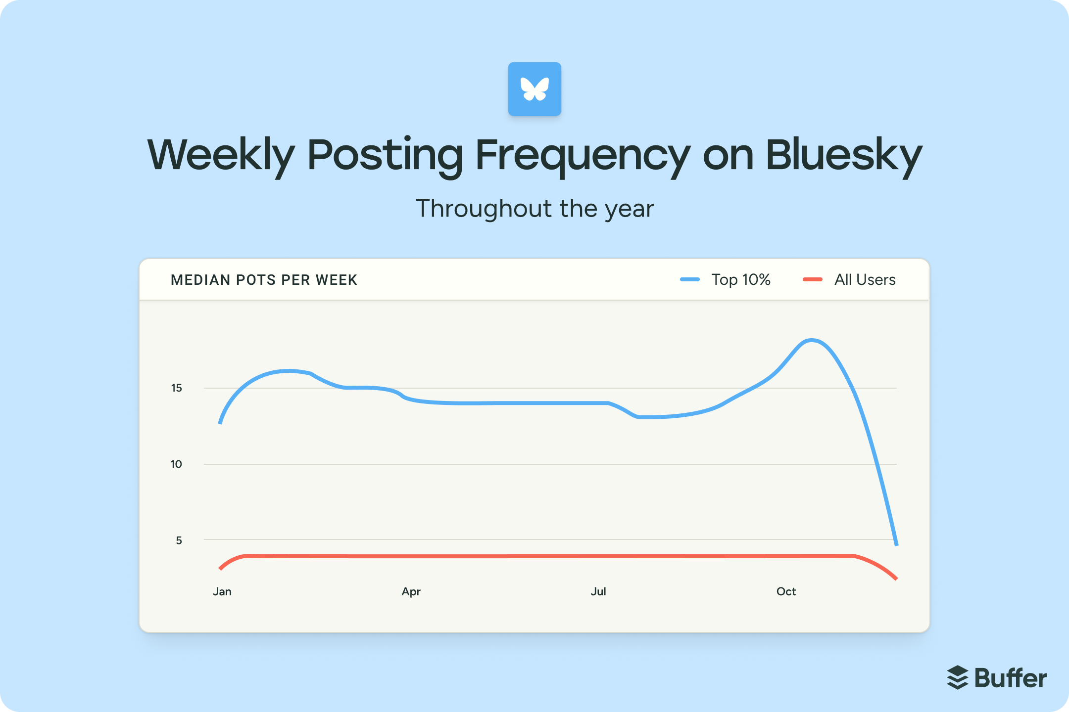 The State of Social Media Engagement in 2026: 52M+ Posts Analyzed