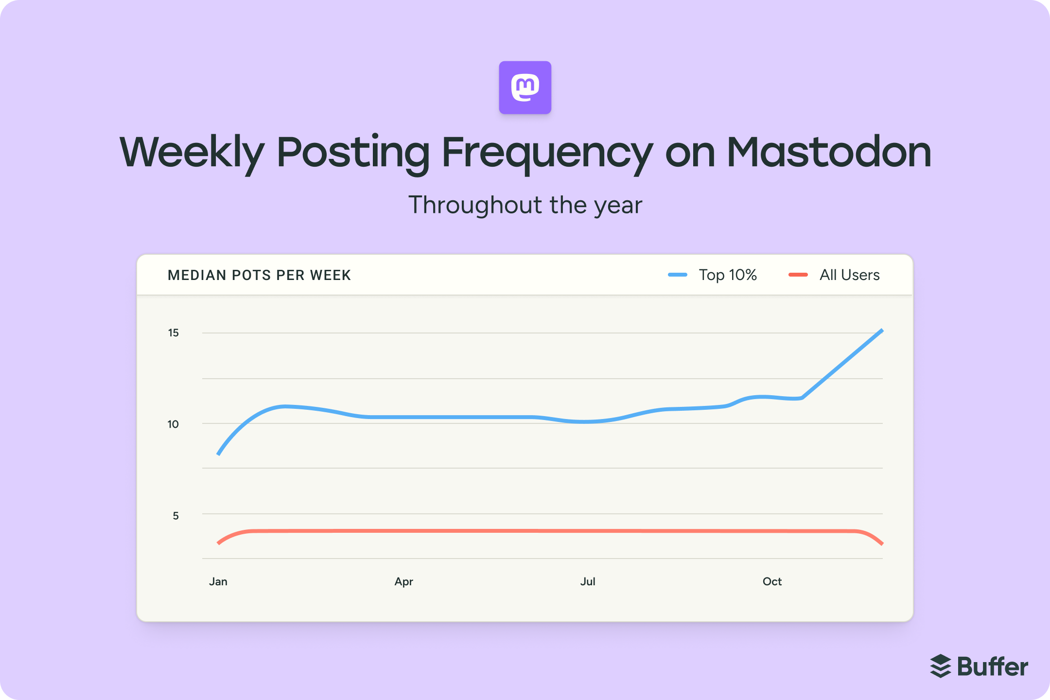 The State of Social Media Engagement in 2026: 52M+ Posts Analyzed