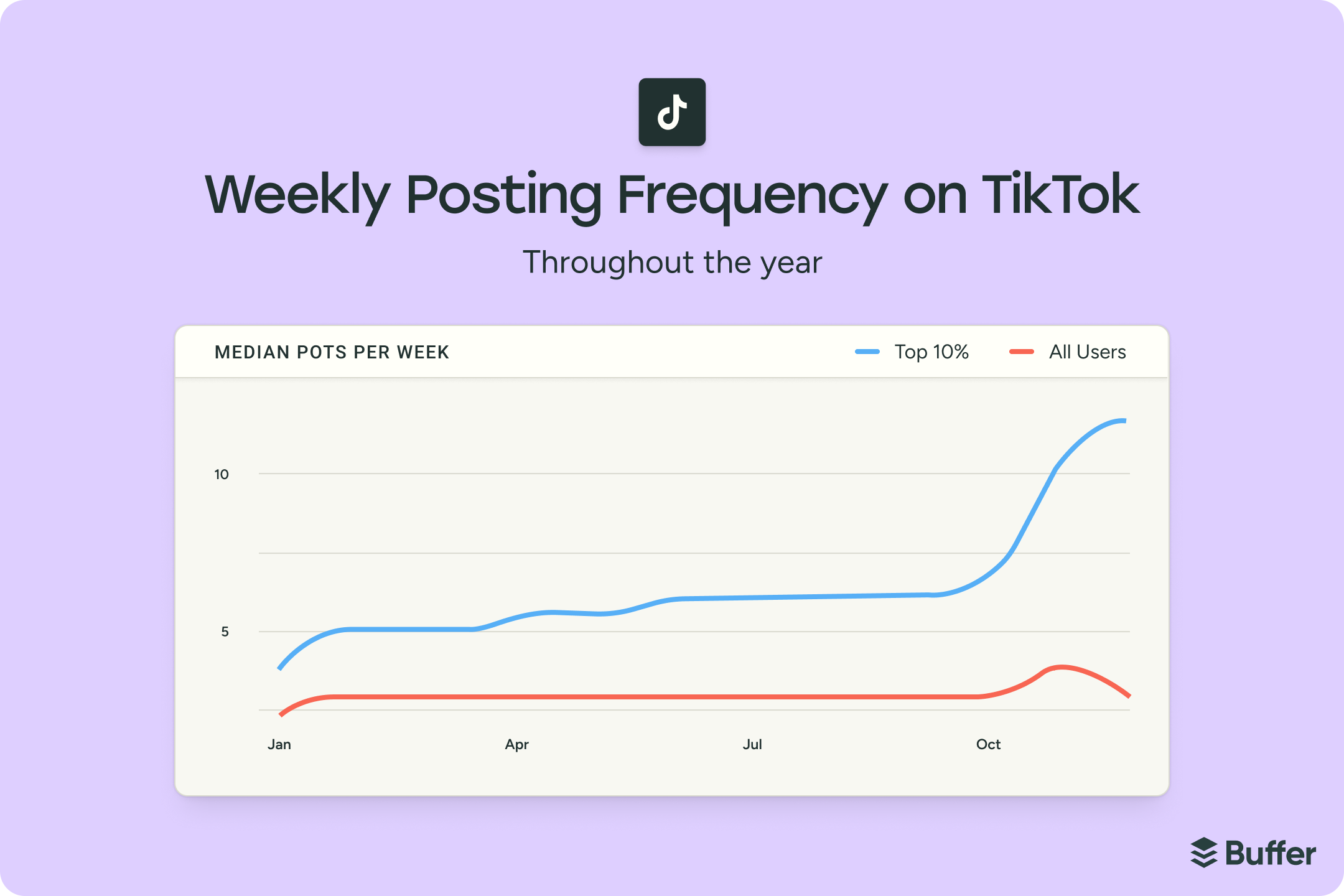 The State of Social Media Engagement in 2026: 52M+ Posts Analyzed