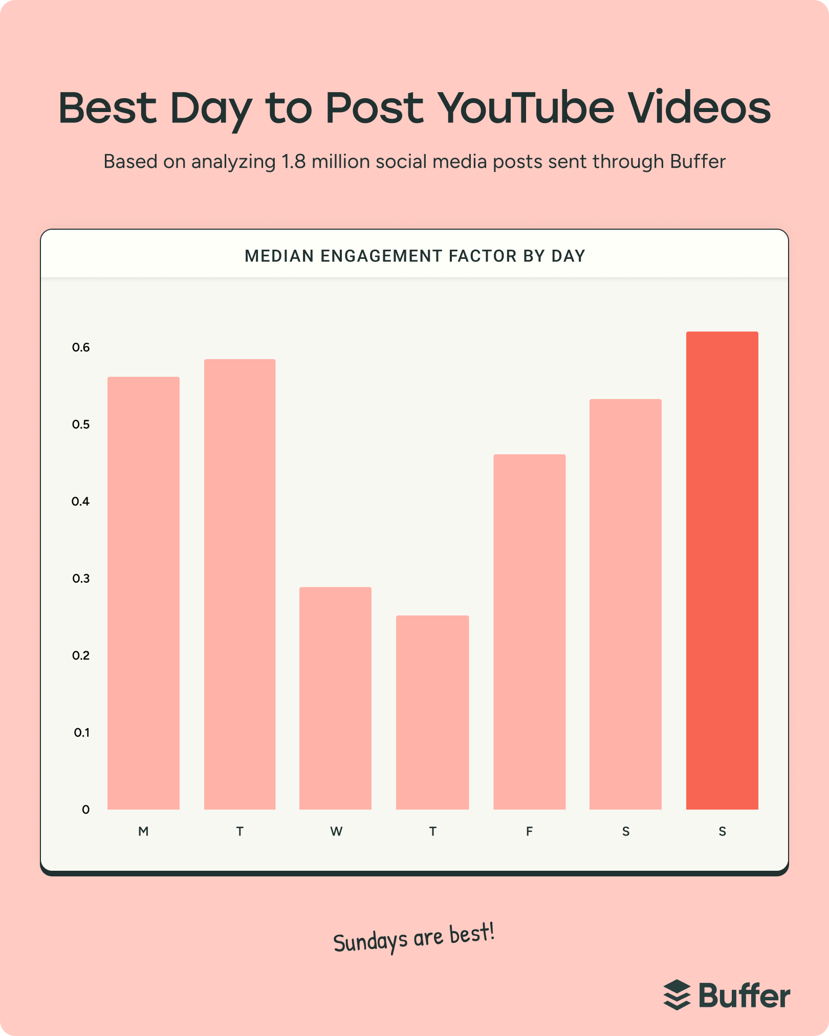Heatmap chart showing engagement by hour and day highlighting trends for the best time to post on YouTube with Sunday mornings performing highest