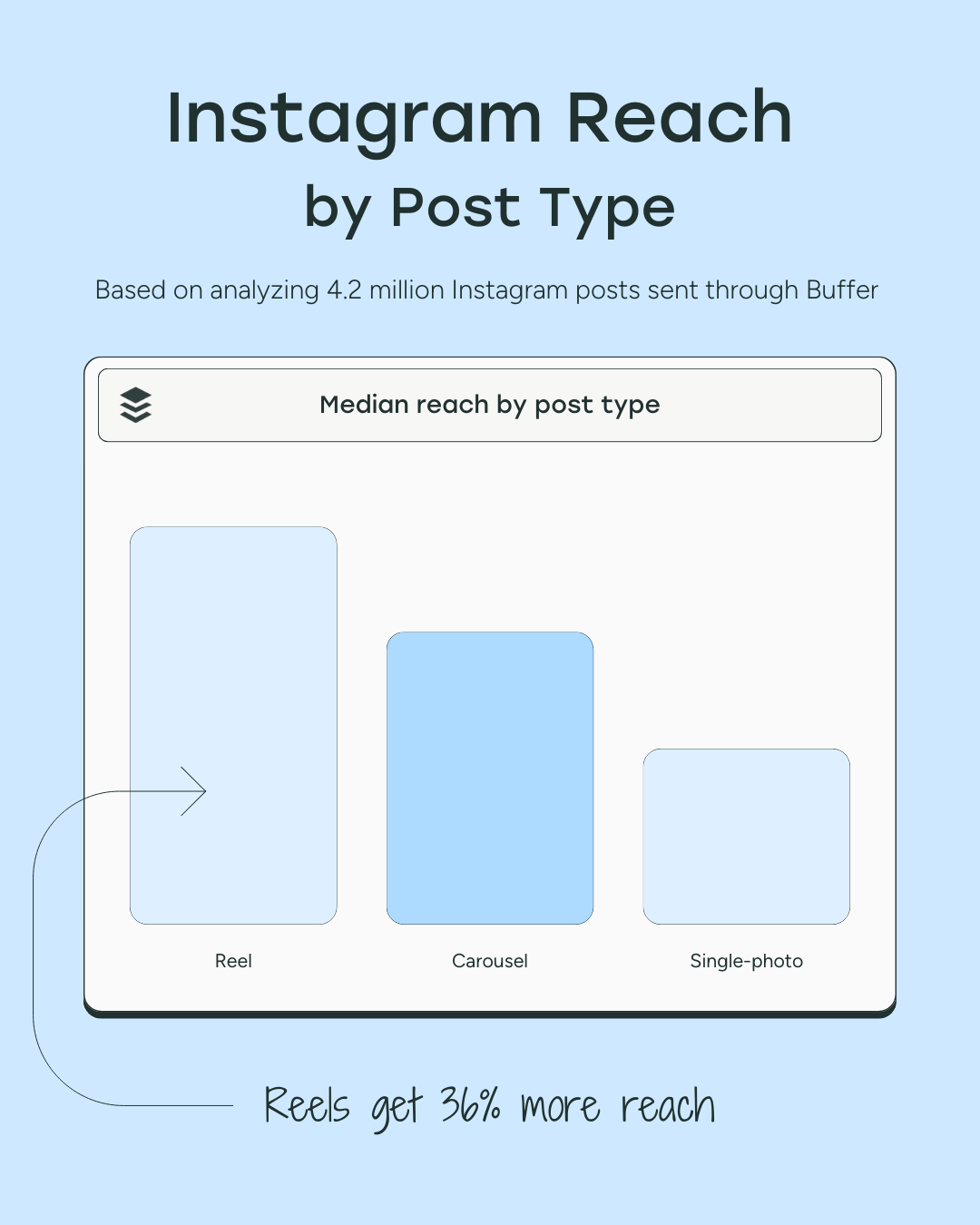 Infographic showing Instagram reach by post type with reels outperforming carousel and single photo, highlighting reels as the best format on social media for maximizing reach