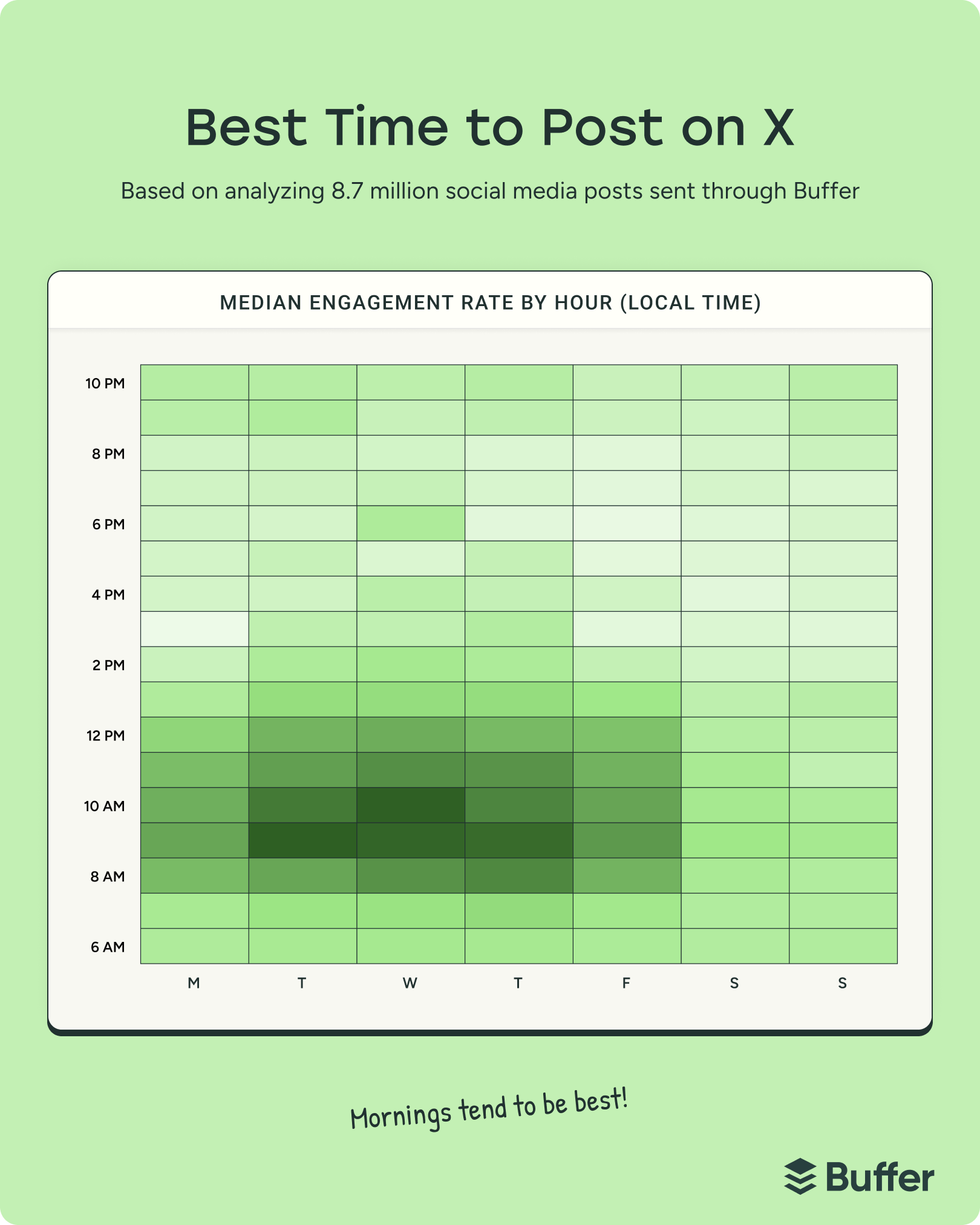 The Best Time to Post on Twitter/X in 2026: 8.7 Million Posts Analyzed