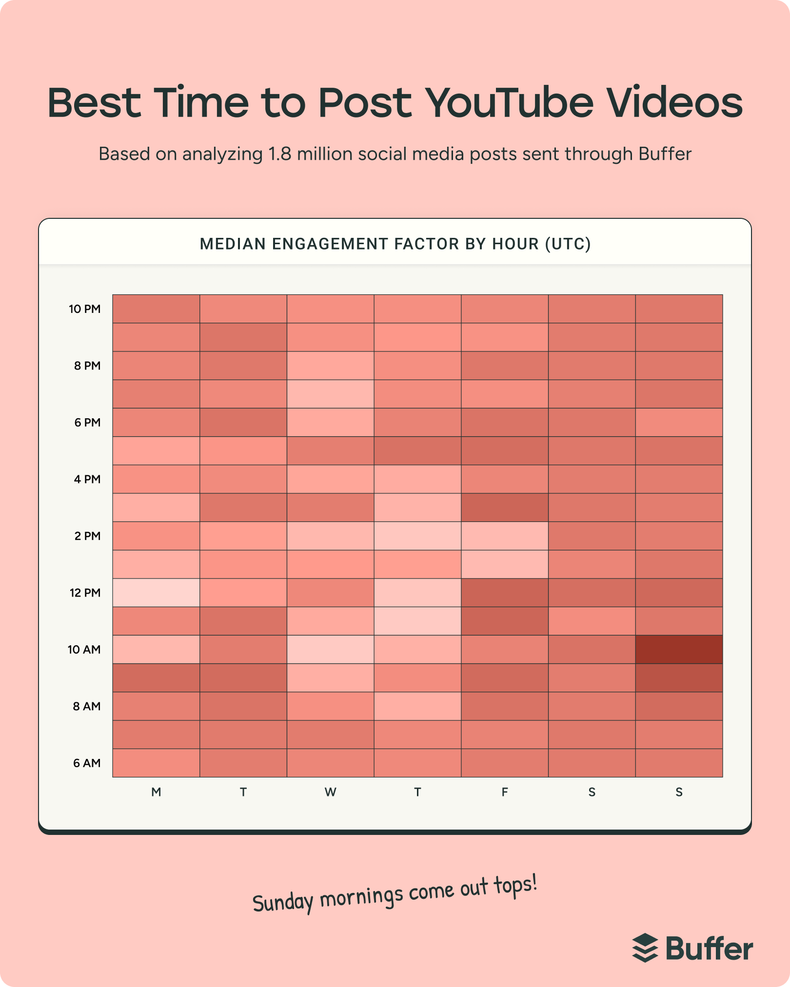 Heatmap chart showing engagement by hour and day highlighting trends for the best time to post on YouTube with Sunday mornings performing highest