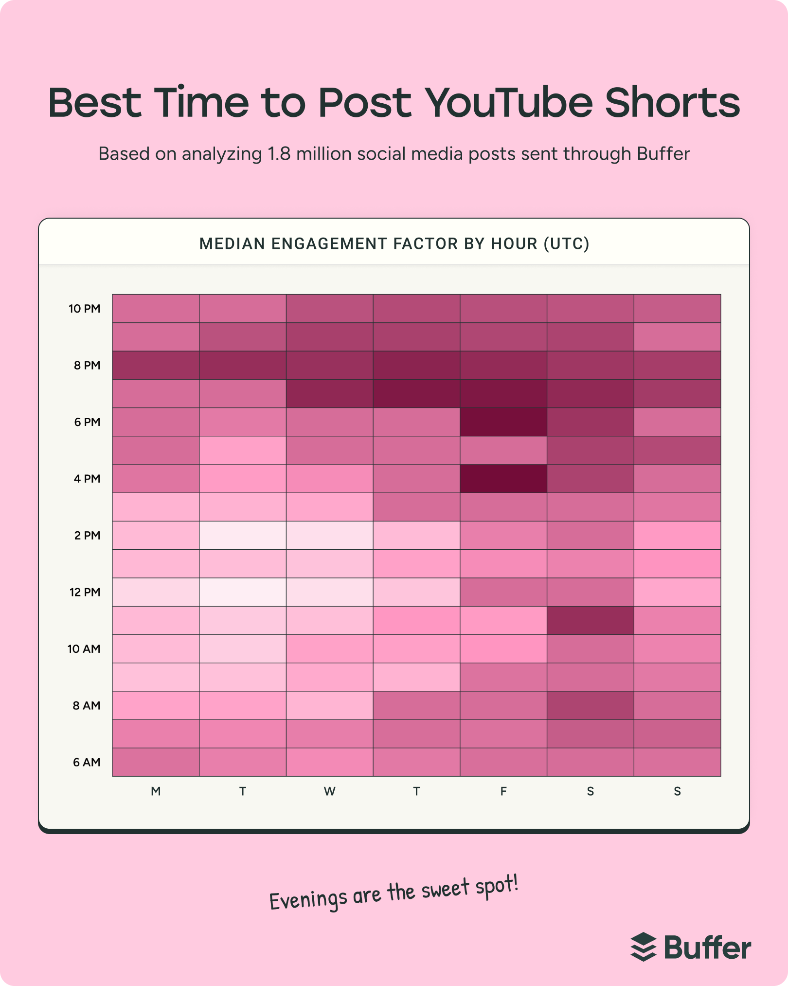 Heatmap showing hourly engagement trends for YouTube Shorts highlighting evening peaks as the best time to post on YouTube Shorts based on performance data