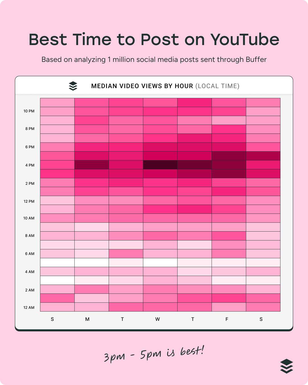 Heatmap of YouTube video views by hour and day highlighting peak engagement between 3pm and 5pm, illustrating best time to post on social media based on 1 million posts data