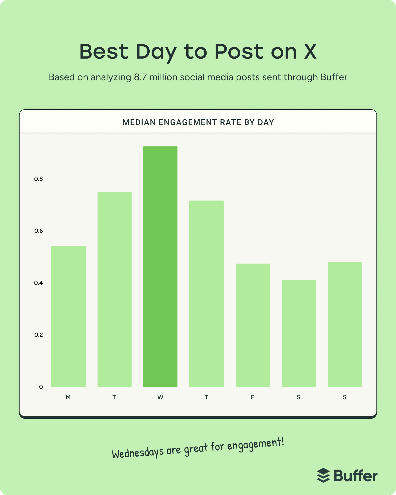 Bar chart of X engagement by weekday highlighting Wednesday as highest, illustrating best time to post on social media based on 8.7 million posts data