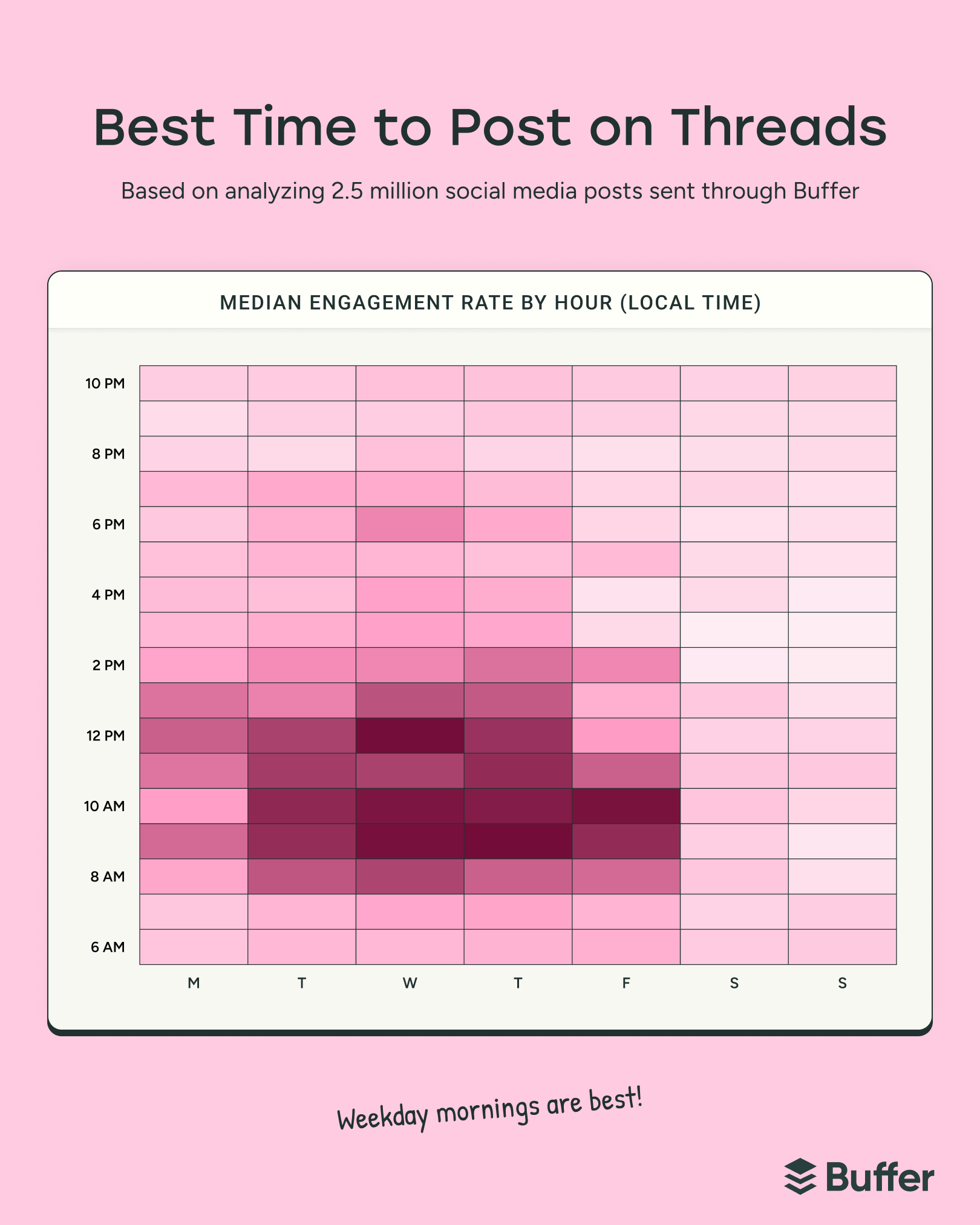 Heatmap of Threads engagement by hour and weekday highlighting peak activity during weekday mornings, illustrating best time to post on social media based on 2.5 million posts data