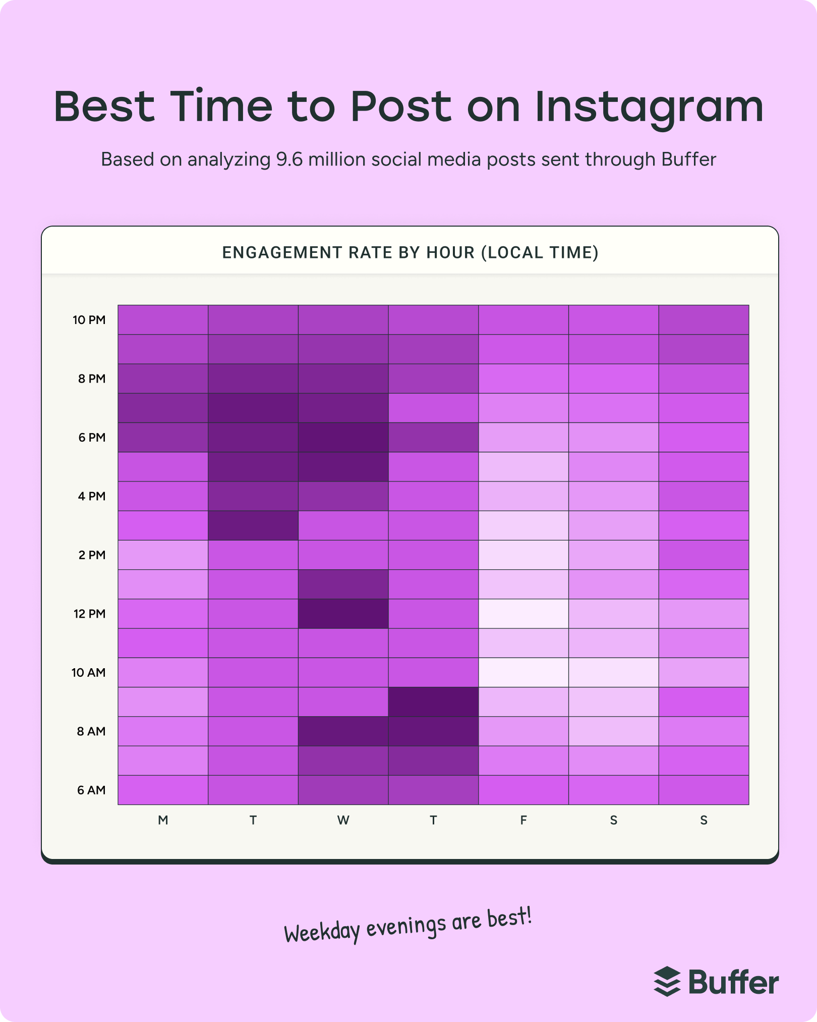 Heatmap showing best time to post on Instagram by hour and day, illustrating Instagram algorithm engagement patterns and optimal weekday evening posting times
