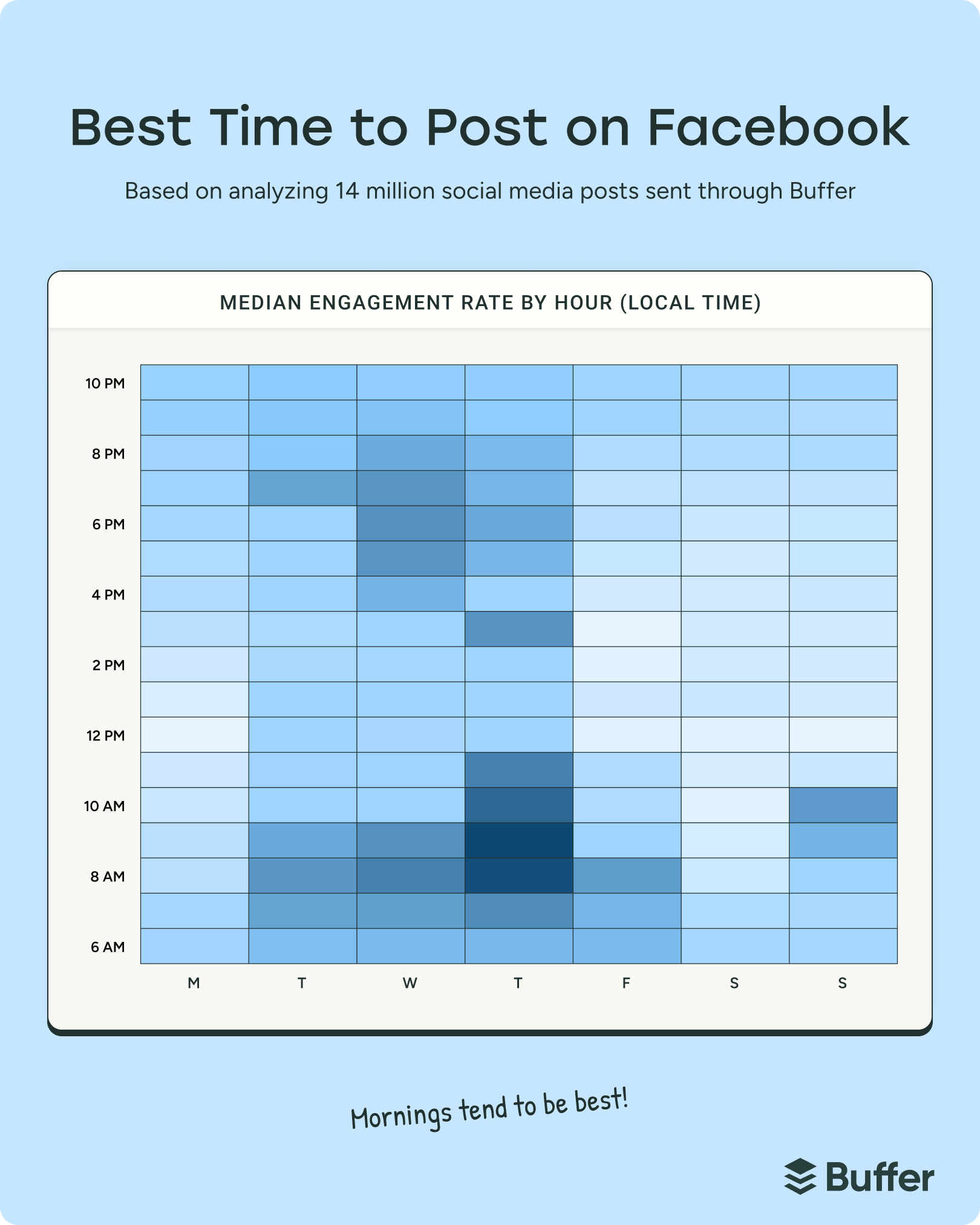 Infographic heatmap showing Facebook engagement by hour and day, highlighting mornings as the best time to post on social media for higher interaction rates