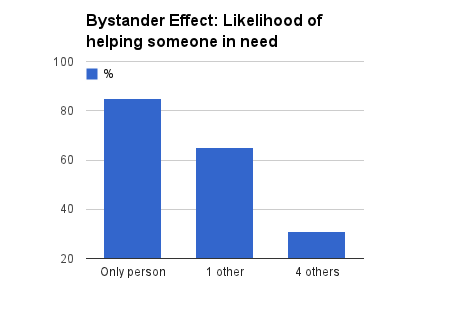 psychological effects - the bystander effect