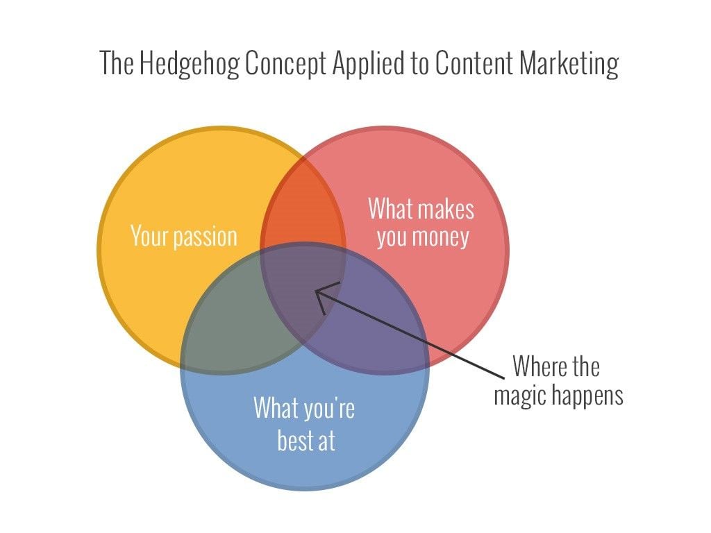 The 7 Steps to a 'Good-to-Great' Content Marketing Strategy