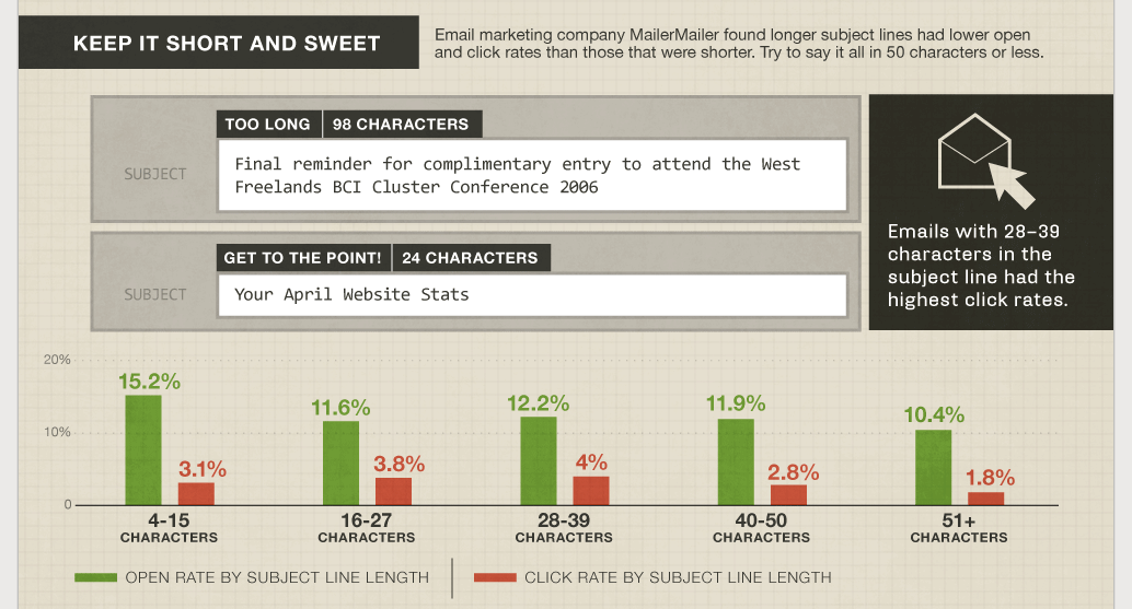 Litmus infographic on subject lines