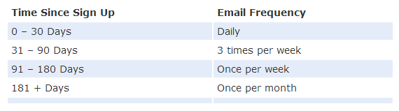 Email frequency - how often should I send email?