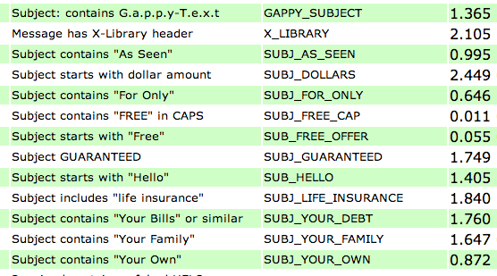 List of spam words - Spam Assassin