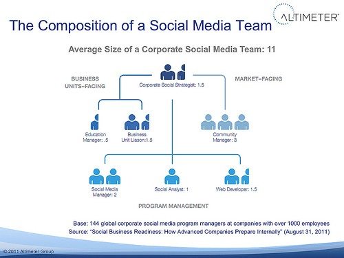 definition-the-corporate-social-media-team-jeremiah-owyang