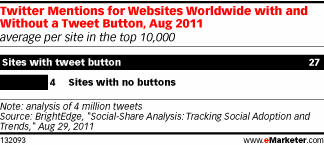 Get-7-Times-More-Shares-by-addng-Share-Buttons