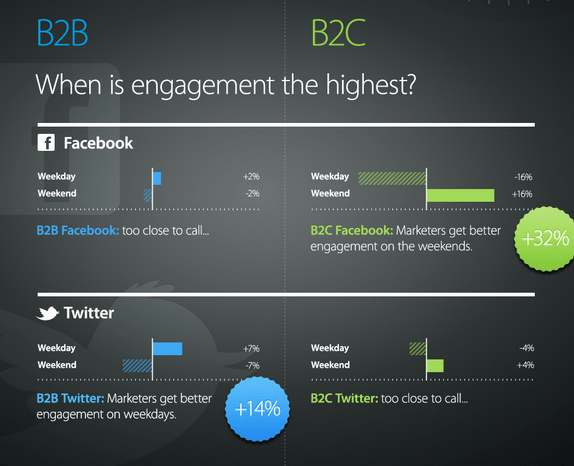 When is the best time to tweet, best time to post to Facebook or the best time to send emails or best time to publish blogposts?