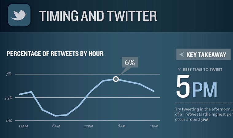 content on social media - times to tweet