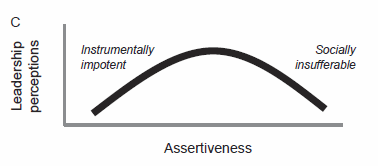 Nice guys finish last - Assertiveness