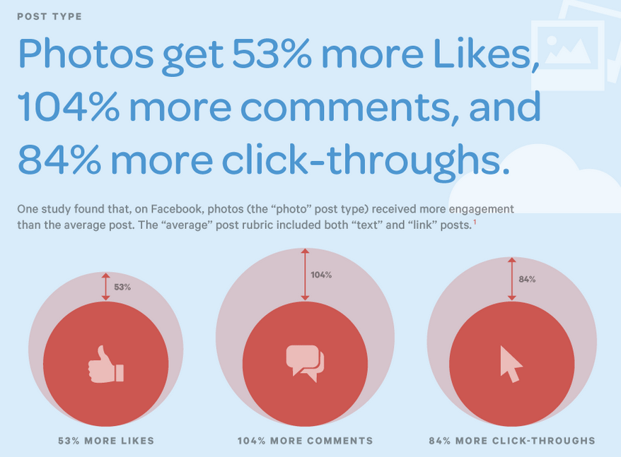 photos get more engagement on facebook