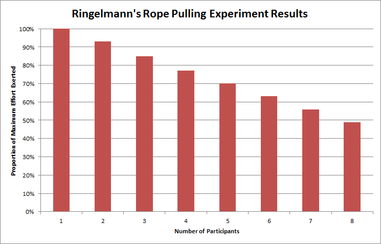 Ringelmann Experiment Results small teams