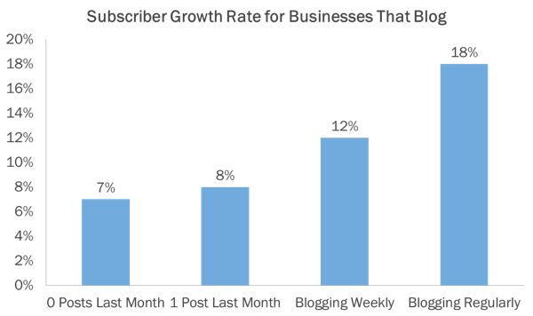 blogging advice - subscriber growth