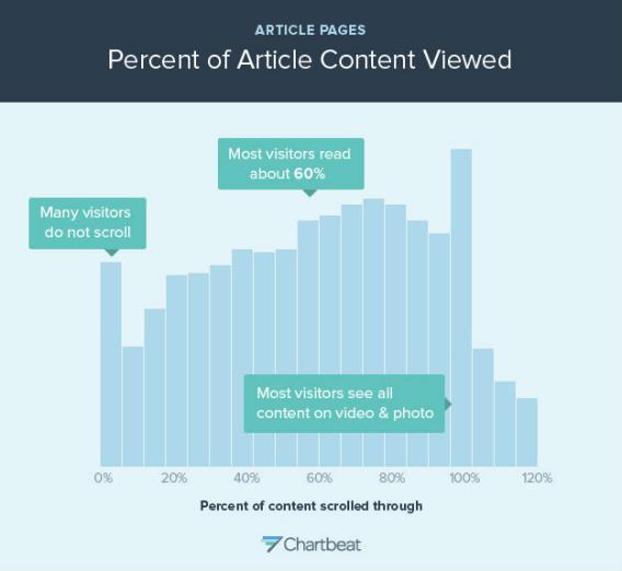 blogging advice - chartbeat graph