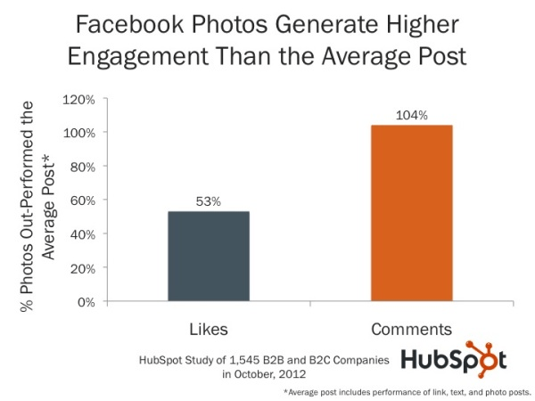 why have engaging posts? Find out more about how your facebook