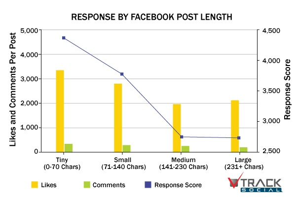 more engaging Facebook page - track social short posts